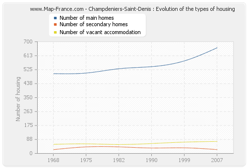 Champdeniers-Saint-Denis : Evolution of the types of housing