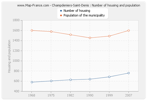 Champdeniers-Saint-Denis : Number of housing and population