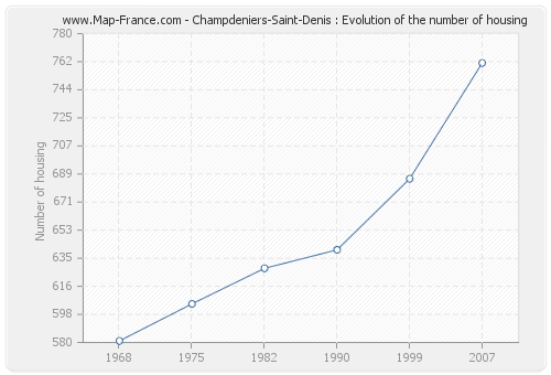 Champdeniers-Saint-Denis : Evolution of the number of housing