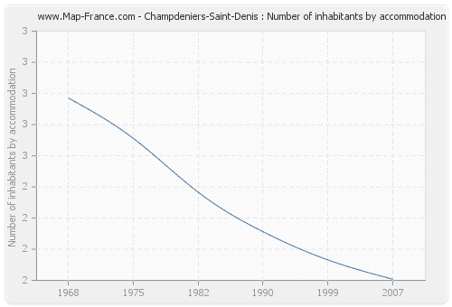 Champdeniers-Saint-Denis : Number of inhabitants by accommodation