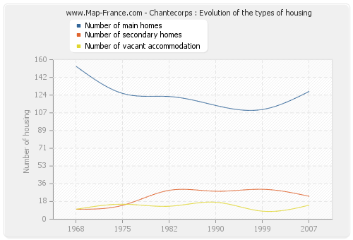 Chantecorps : Evolution of the types of housing