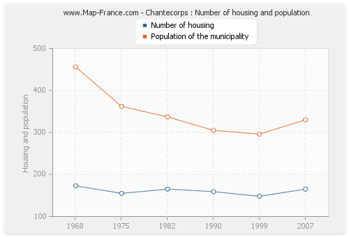 Chantecorps : Number of housing and population