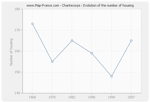 Chantecorps : Evolution of the number of housing