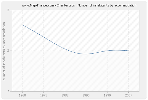 Chantecorps : Number of inhabitants by accommodation