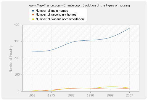 Chanteloup : Evolution of the types of housing