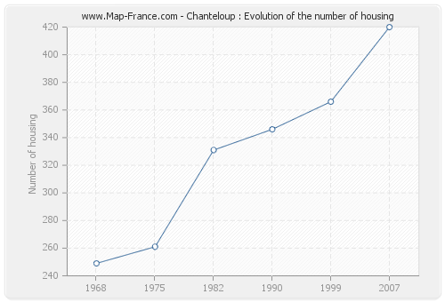 Chanteloup : Evolution of the number of housing