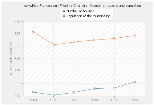 Prissé-la-Charrière : Number of housing and population