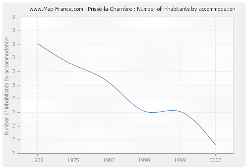 Prissé-la-Charrière : Number of inhabitants by accommodation