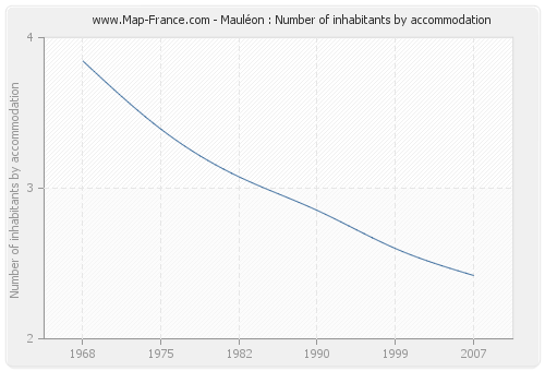 Mauléon : Number of inhabitants by accommodation