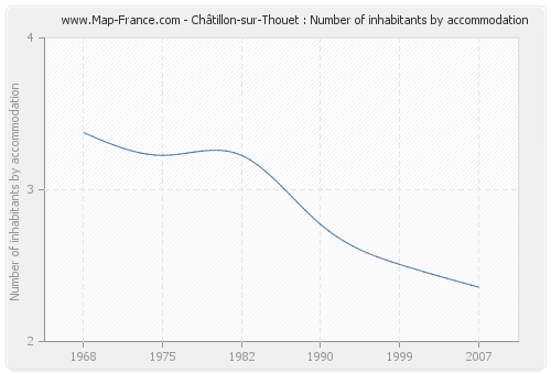 Châtillon-sur-Thouet : Number of inhabitants by accommodation