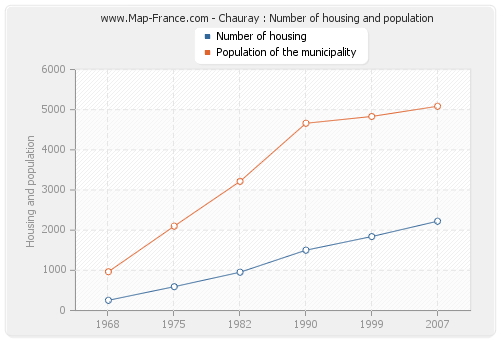 Chauray : Number of housing and population