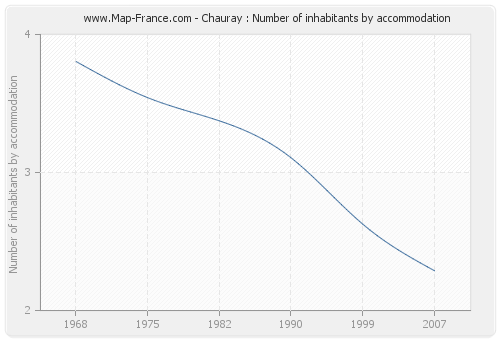 Chauray : Number of inhabitants by accommodation