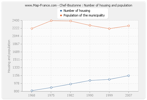 Chef-Boutonne : Number of housing and population