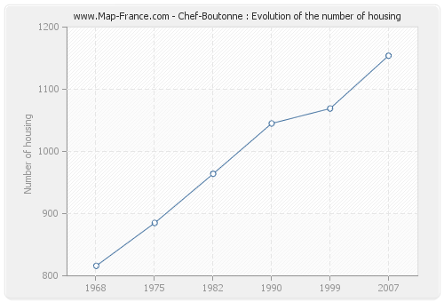 Chef-Boutonne : Evolution of the number of housing