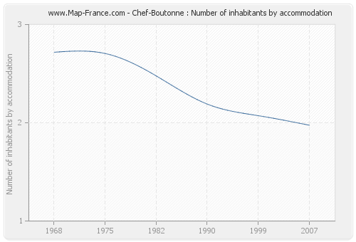 Chef-Boutonne : Number of inhabitants by accommodation