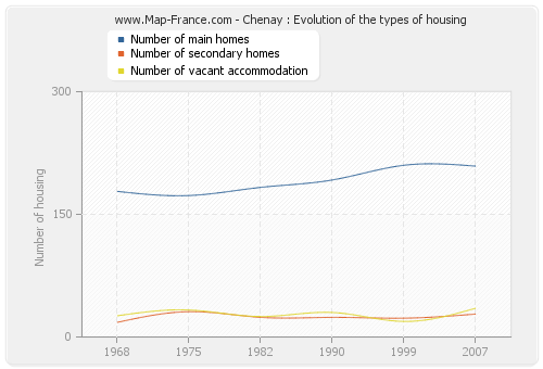 Chenay : Evolution of the types of housing