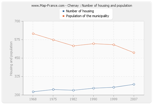 Chenay : Number of housing and population
