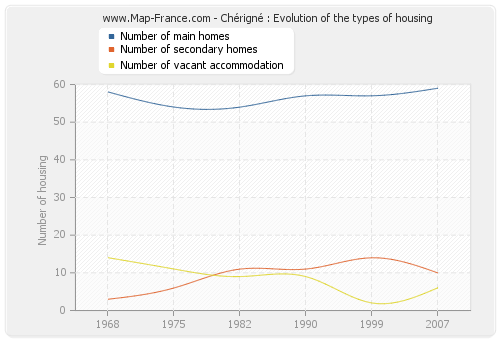 Chérigné : Evolution of the types of housing