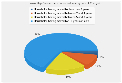 Household moving date of Chérigné