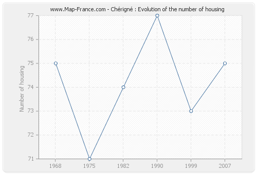 Chérigné : Evolution of the number of housing