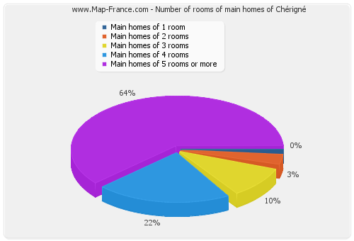 Number of rooms of main homes of Chérigné