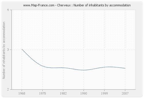 Cherveux : Number of inhabitants by accommodation