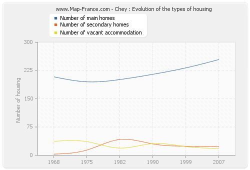 Chey : Evolution of the types of housing
