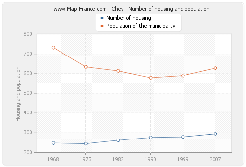 Chey : Number of housing and population