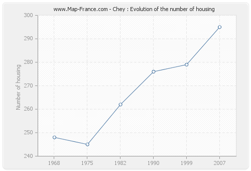 Chey : Evolution of the number of housing