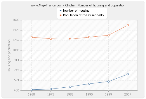 Chiché : Number of housing and population