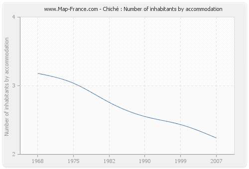 Chiché : Number of inhabitants by accommodation