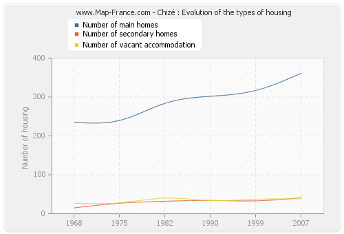 Chizé : Evolution of the types of housing
