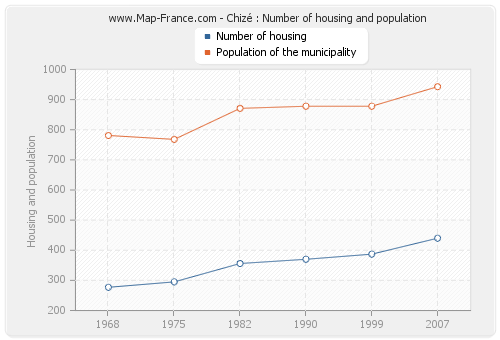 Chizé : Number of housing and population