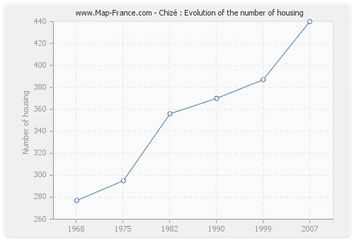 Chizé : Evolution of the number of housing