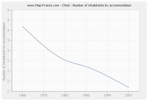 Chizé : Number of inhabitants by accommodation