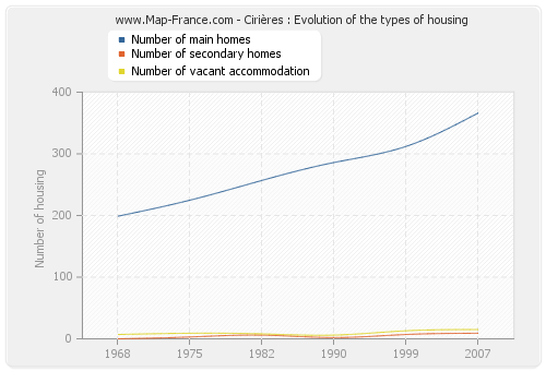 Cirières : Evolution of the types of housing