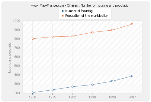 Cirières : Number of housing and population