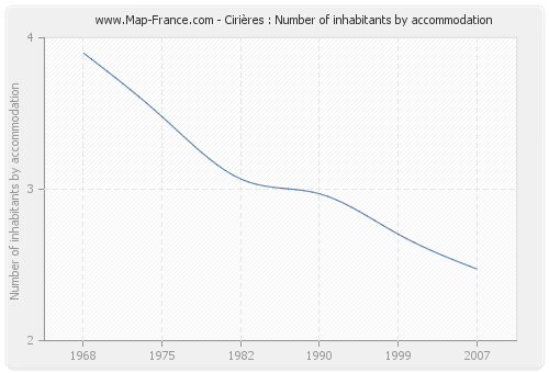Cirières : Number of inhabitants by accommodation