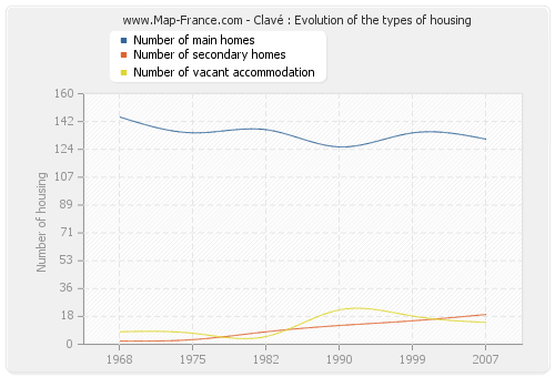 Clavé : Evolution of the types of housing