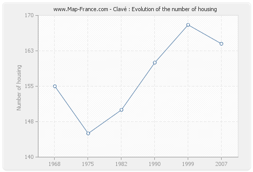 Clavé : Evolution of the number of housing