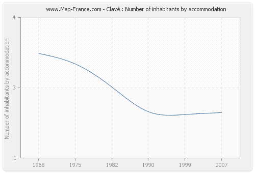 Clavé : Number of inhabitants by accommodation