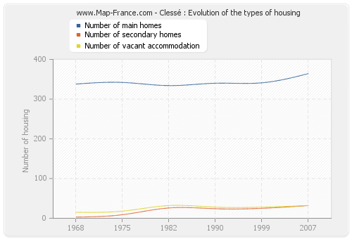 Clessé : Evolution of the types of housing