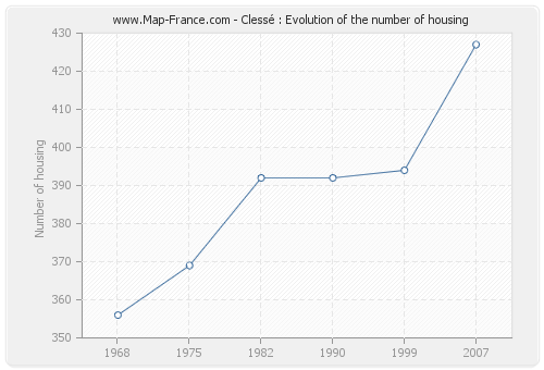 Clessé : Evolution of the number of housing