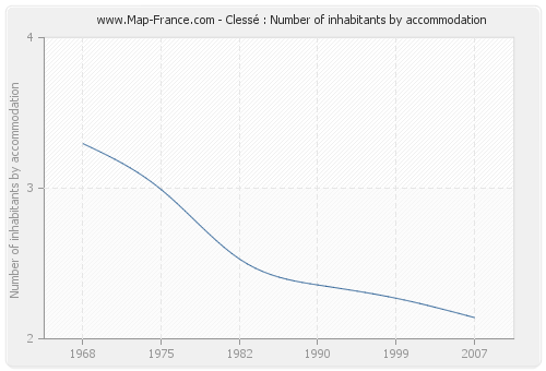 Clessé : Number of inhabitants by accommodation