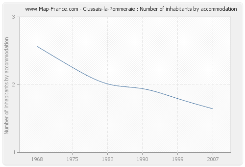 Clussais-la-Pommeraie : Number of inhabitants by accommodation