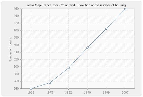 Combrand : Evolution of the number of housing