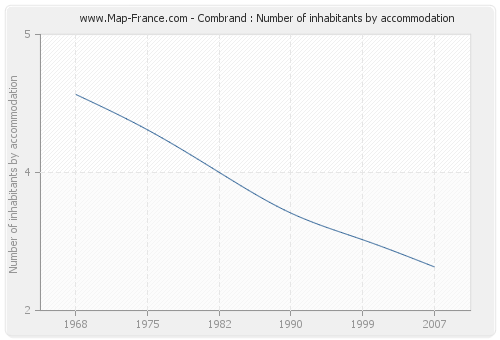 Combrand : Number of inhabitants by accommodation