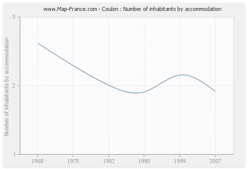 Coulon : Number of inhabitants by accommodation