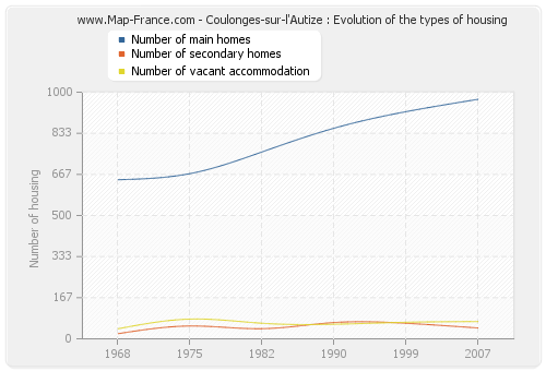 Coulonges-sur-l'Autize : Evolution of the types of housing