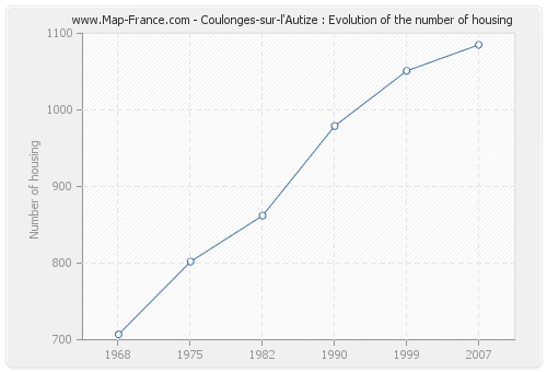 Coulonges-sur-l'Autize : Evolution of the number of housing